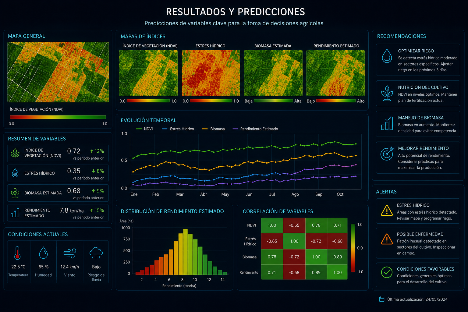 Resultados del modelo